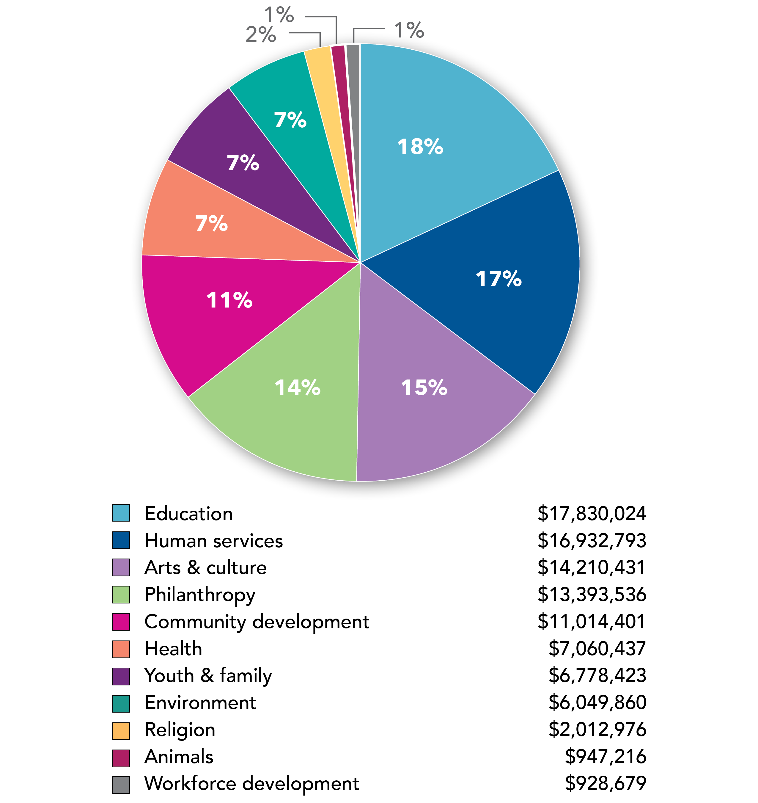 Grantmaking by interest area piechart